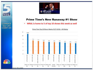 WRAL Ratings