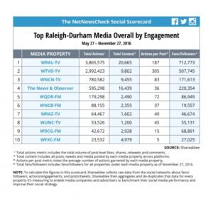 WRAL Social Media Ratings